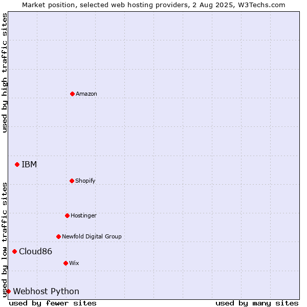 Market position of IBM vs. Cloud86 vs. Webhost Python