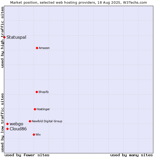 Market position of Cloud86 vs. webgo vs. Statuspal
