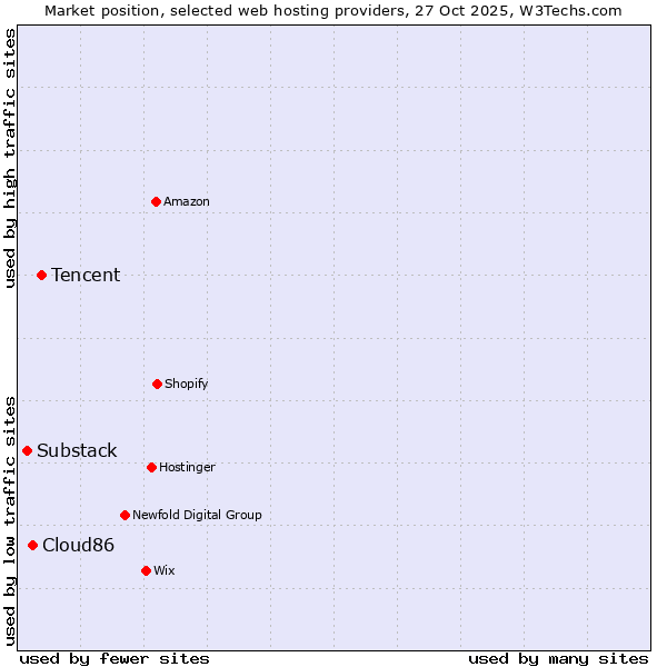 Market position of Tencent vs. Cloud86 vs. Substack