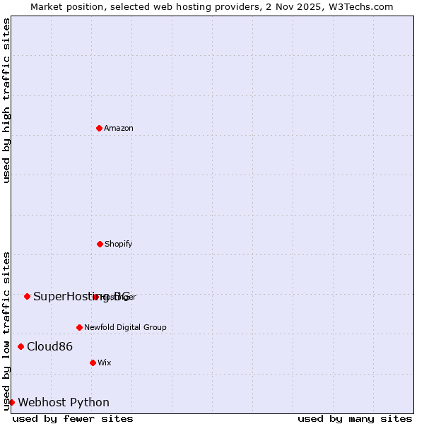 Market position of SuperHosting.BG vs. Cloud86 vs. Webhost Python