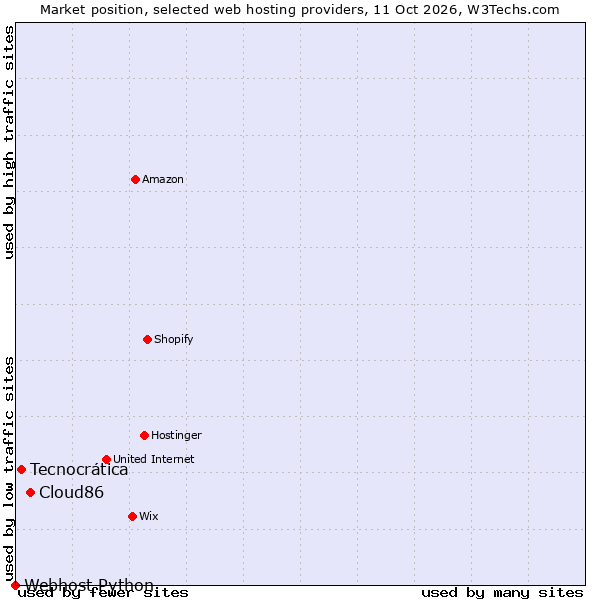 Market position of Cloud86 vs. Tecnocrática vs. Webhost Python
