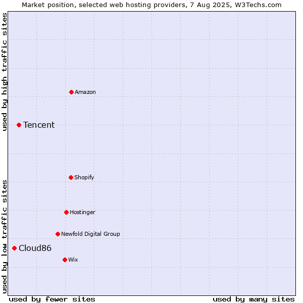 Market position of Tencent vs. Cloud86