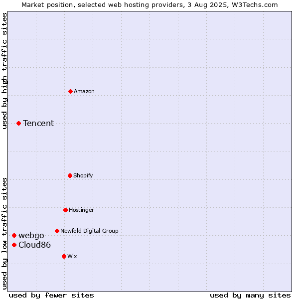 Market position of Tencent vs. Cloud86 vs. webgo
