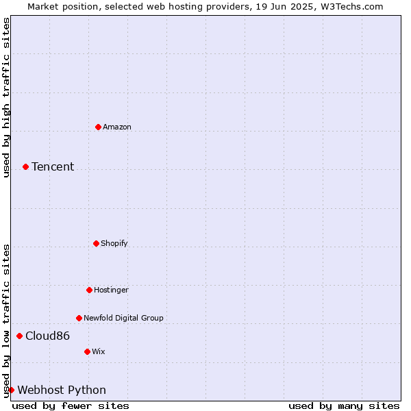 Market position of Tencent vs. Cloud86 vs. Webhost Python