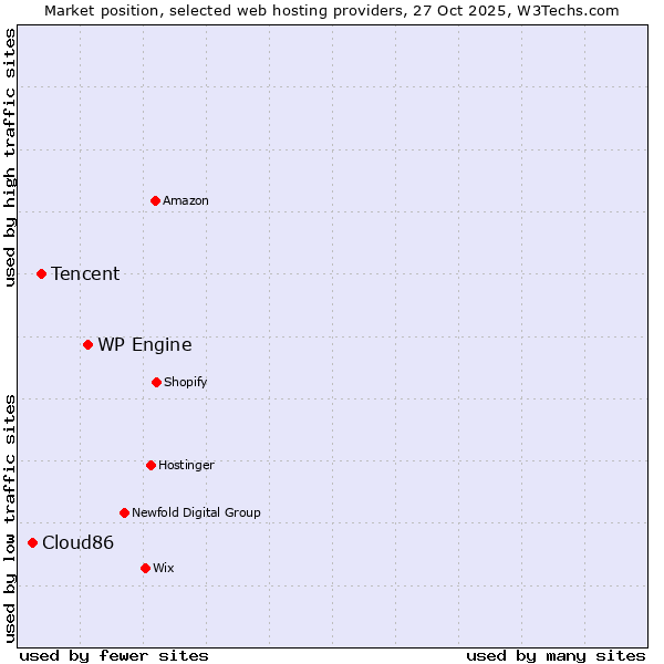 Market position of WP Engine vs. Tencent vs. Cloud86