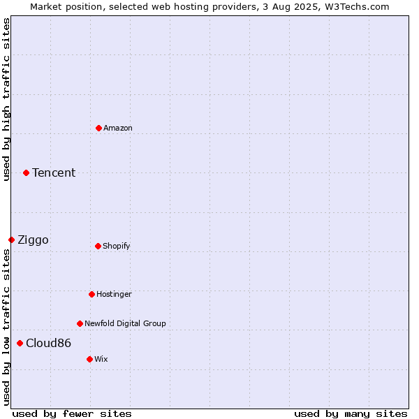 Market position of Tencent vs. Cloud86 vs. Ziggo