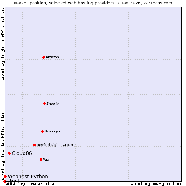 Market position of Cloud86 vs. Webhost Python vs. Ucell