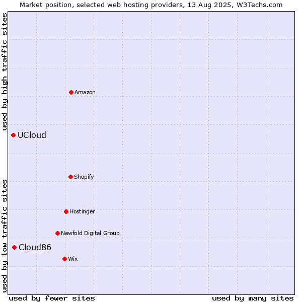 Market position of Cloud86 vs. UCloud