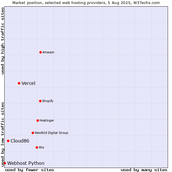 Market position of Vercel vs. Cloud86 vs. Webhost Python