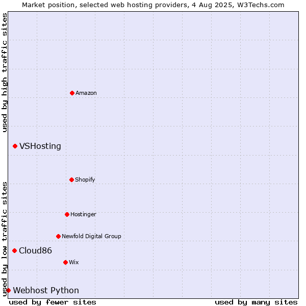 Market position of VSHosting vs. Cloud86 vs. Webhost Python