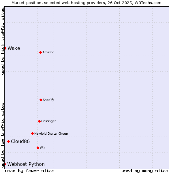 Market position of Cloud86 vs. Wake vs. Webhost Python