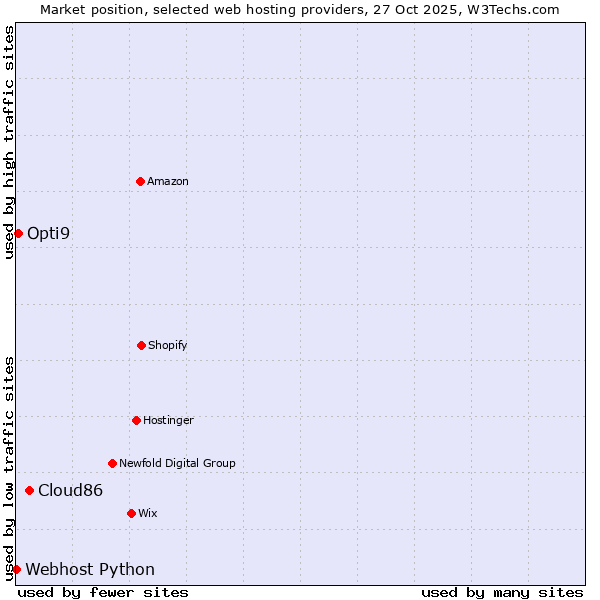 Market position of Cloud86 vs. Opti9 vs. Webhost Python