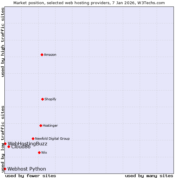 Market position of Cloud86 vs. WebHostingBuzz vs. Webhost Python