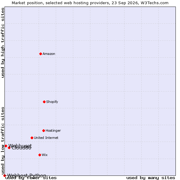 Market position of Cloud86 vs. Webhuset vs. Webhost Python