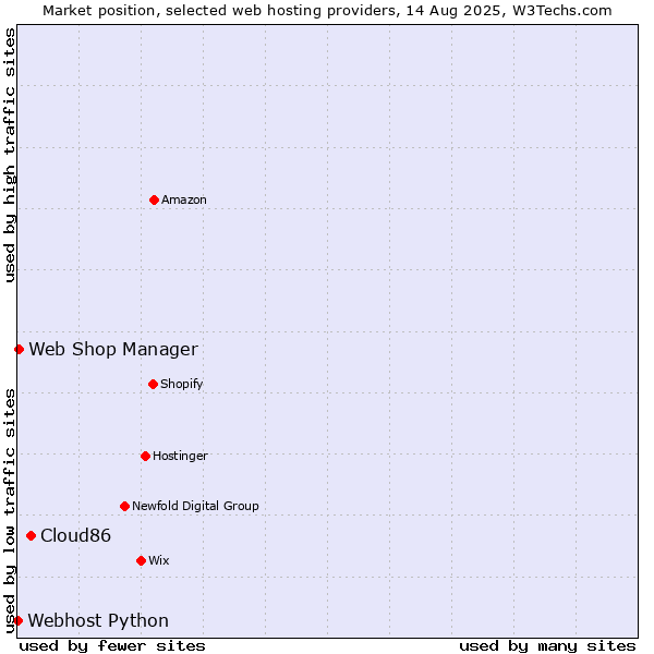 Market position of Cloud86 vs. Web Shop Manager vs. Webhost Python