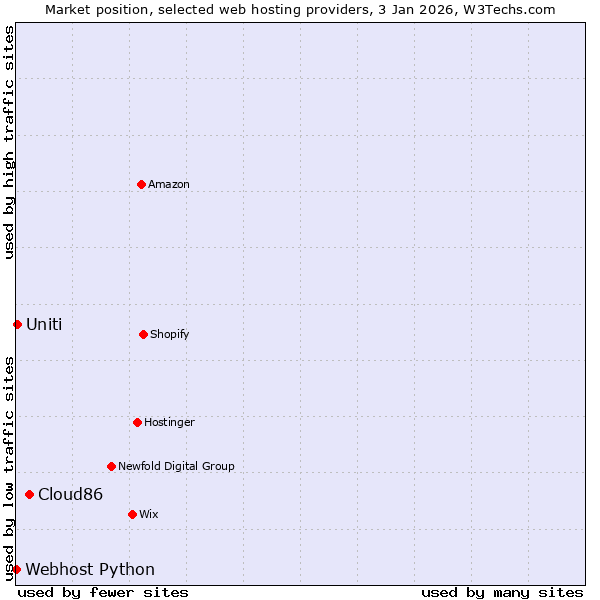 Market position of Cloud86 vs. Uniti vs. Webhost Python