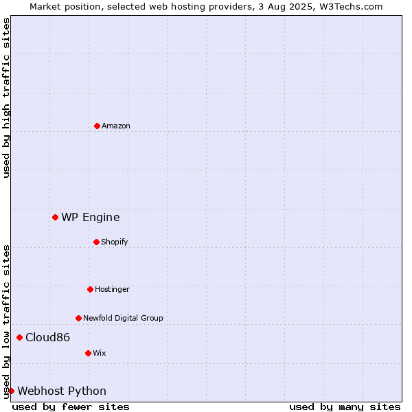 Market position of WP Engine vs. Cloud86 vs. Webhost Python