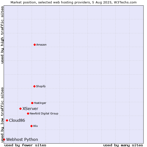 Market position of XServer vs. Cloud86 vs. Webhost Python