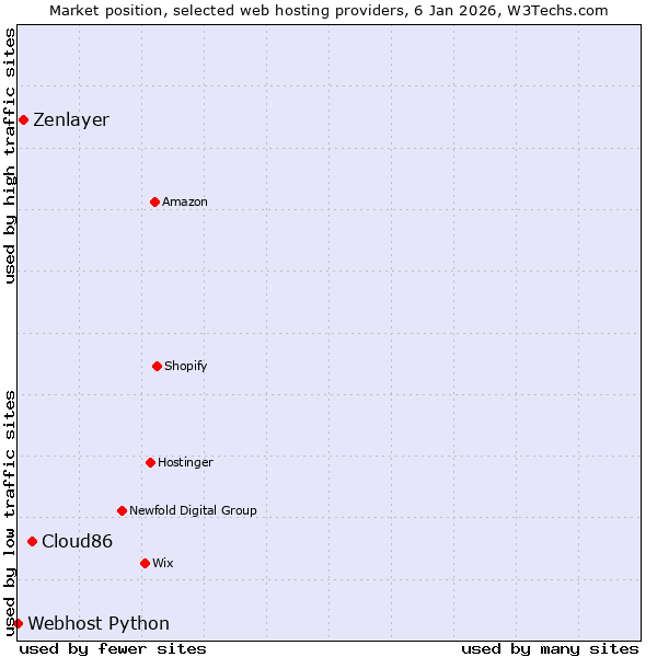 Market position of Cloud86 vs. Zenlayer vs. Webhost Python