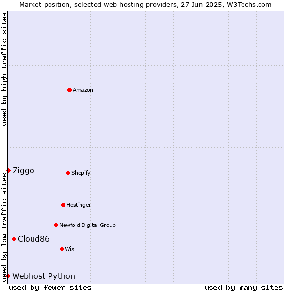 Market position of Cloud86 vs. Ziggo vs. Webhost Python
