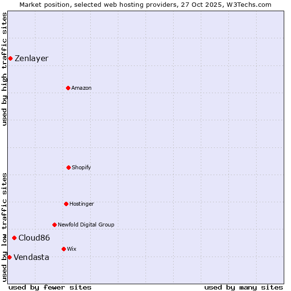 Market position of Cloud86 vs. Zenlayer vs. Vendasta