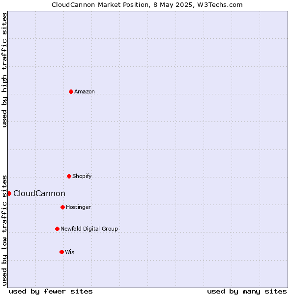 Market position of CloudCannon