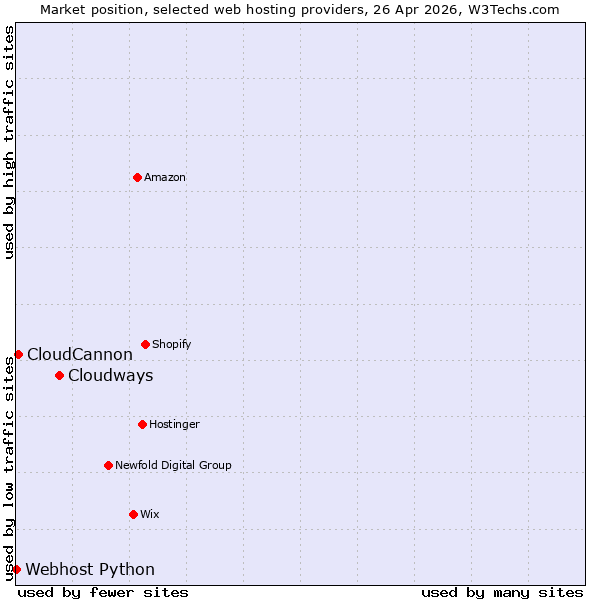 Market position of Cloudways vs. CloudCannon vs. Webhost Python