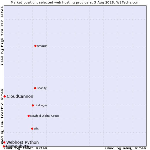 Market position of CloudCannon vs. Webhost Python vs. Compubyte
