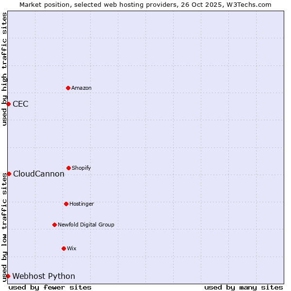 Market position of CloudCannon vs. CEC vs. Webhost Python