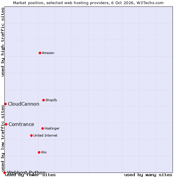 Market position of Comtrance vs. CloudCannon vs. Webhost Python
