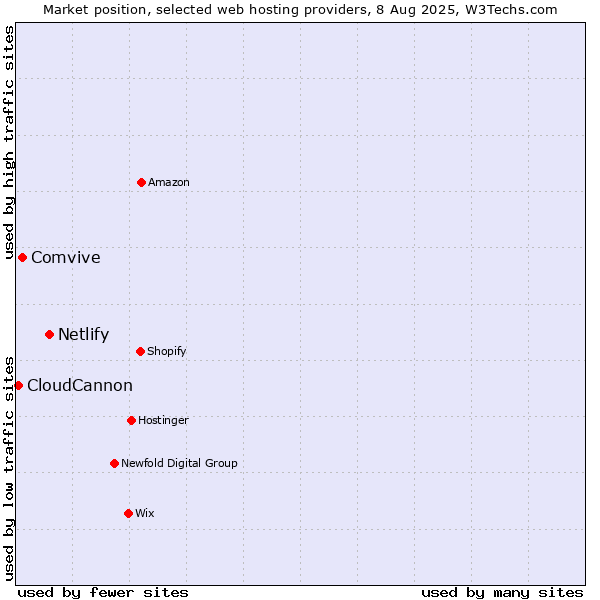 Market position of Netlify vs. Comvive vs. CloudCannon