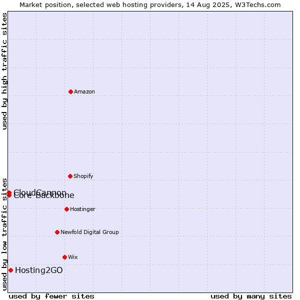 Market position of Hosting2GO vs. Core-Backbone vs. CloudCannon