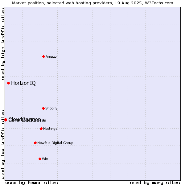 Market position of HorizonIQ vs. Core-Backbone vs. CloudCannon