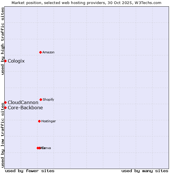 Market position of Core-Backbone vs. CloudCannon vs. Cologix