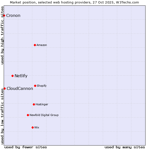 Market position of Netlify vs. CloudCannon vs. Cronon