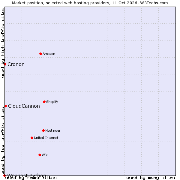 Market position of CloudCannon vs. Cronon vs. Webhost Python