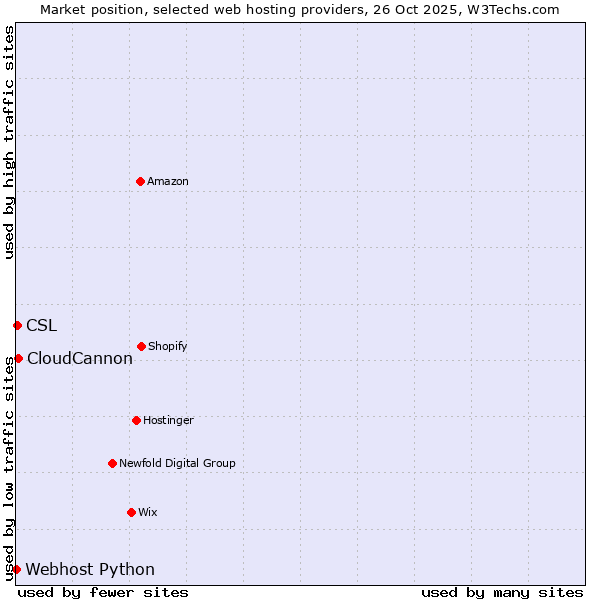 Market position of CloudCannon vs. CSL vs. Webhost Python