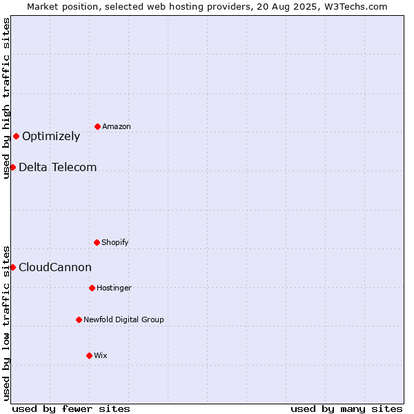 Market position of Optimizely vs. Delta Telecom vs. CloudCannon