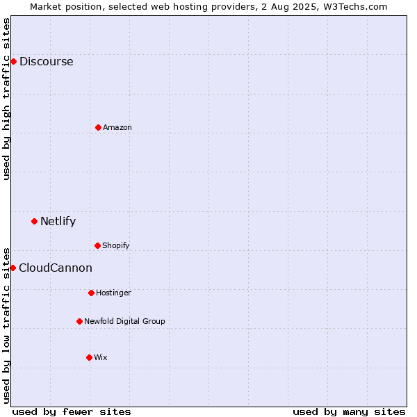 Market position of Netlify vs. Discourse vs. CloudCannon
