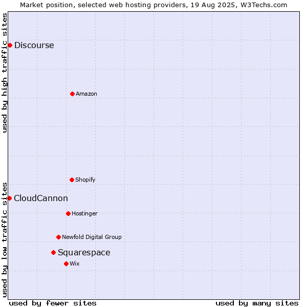 Market position of Squarespace vs. Discourse vs. CloudCannon