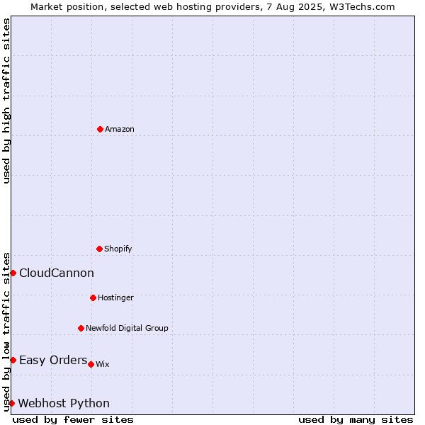 Market position of Easy Orders vs. CloudCannon vs. Webhost Python