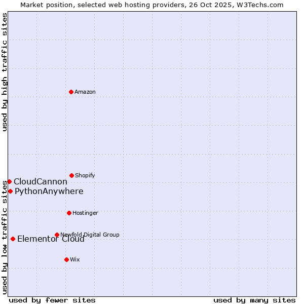 Market position of Elementor Cloud vs. PythonAnywhere vs. CloudCannon