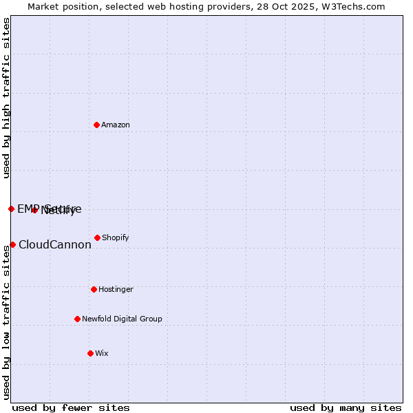 Market position of Netlify vs. CloudCannon vs. EMP Secure