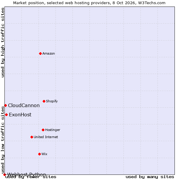 Market position of ExonHost vs. CloudCannon vs. Webhost Python