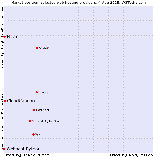 Market position of CloudCannon vs. Nova vs. Webhost Python