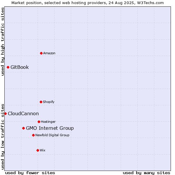 Market position of GMO Internet Group vs. GitBook vs. CloudCannon