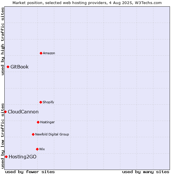 Market position of GitBook vs. Hosting2GO vs. CloudCannon
