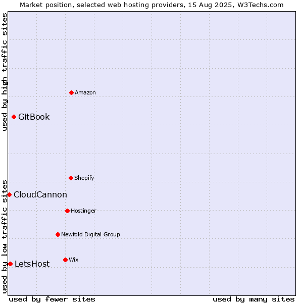 Market position of GitBook vs. LetsHost vs. CloudCannon