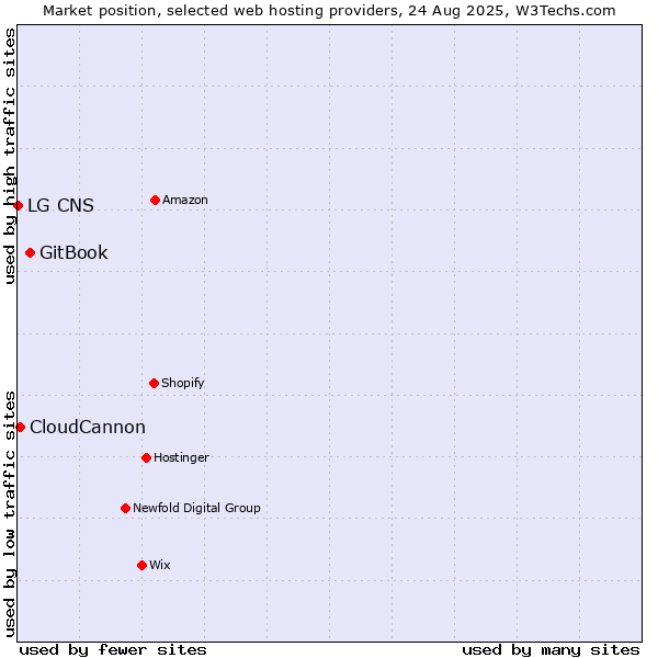 Market position of GitBook vs. CloudCannon vs. LG CNS