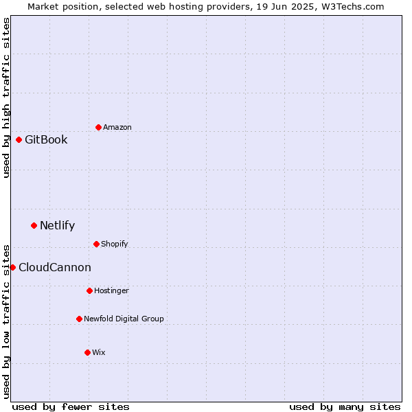 Market position of Netlify vs. GitBook vs. CloudCannon